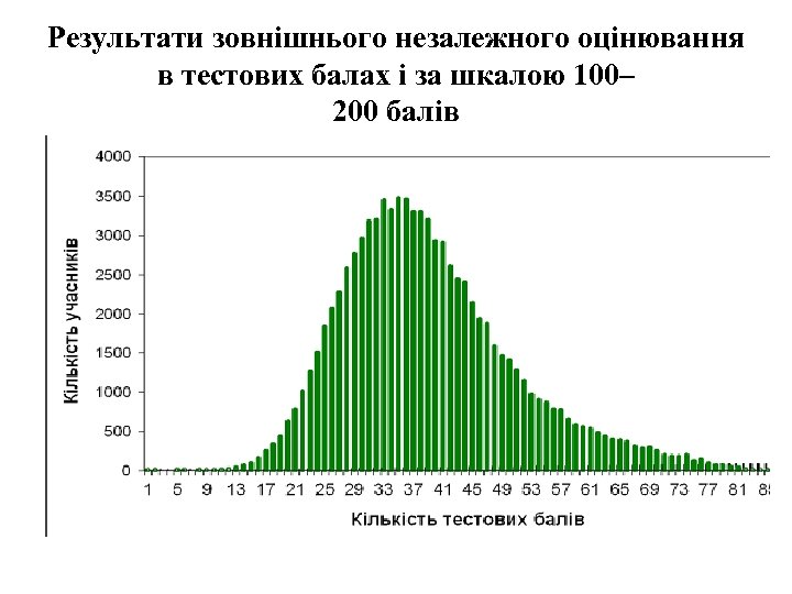 Результати зовнішнього незалежного оцінювання в тестових балах і за шкалою 100– 200 балів 