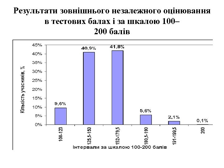 Результати зовнішнього незалежного оцінювання в тестових балах і за шкалою 100– 200 балів 