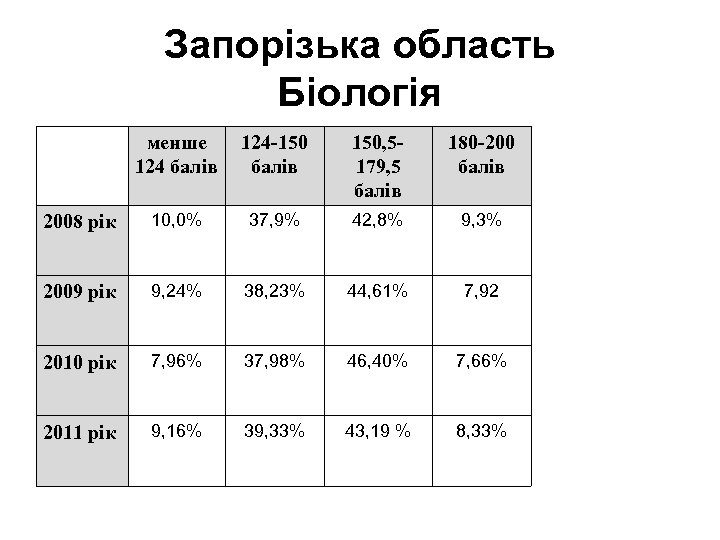 Запорізька область Біологія менше 124 балів 124 -150 балів 150, 5179, 5 балів 180