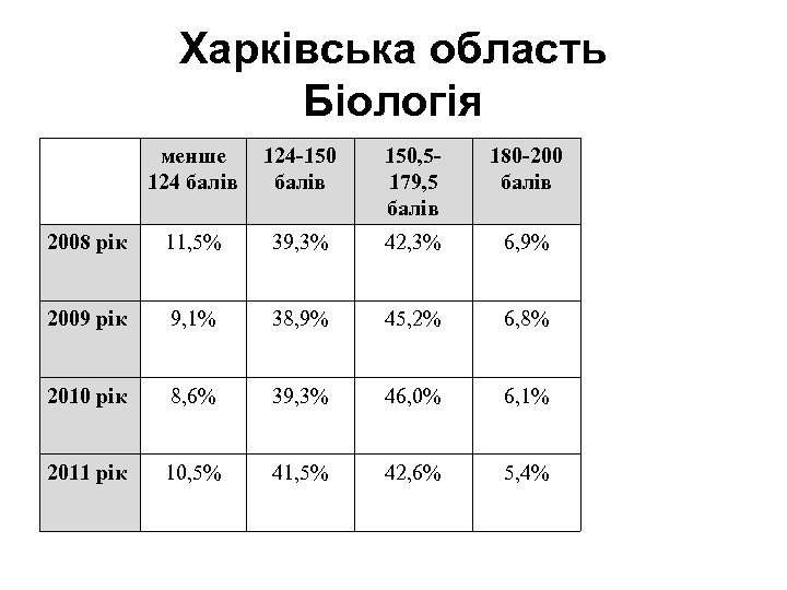 Харківська область Біологія менше 124 балів 124 -150 балів 150, 5179, 5 балів 180