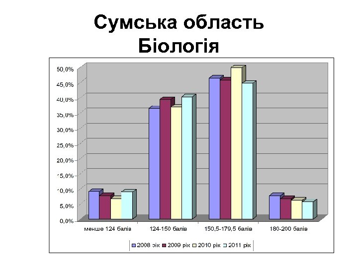 Сумська область Біологія 