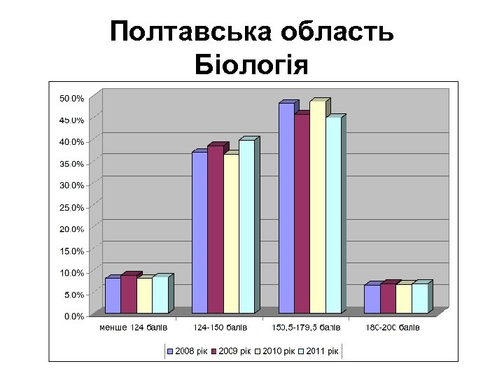 Полтавська область Біологія 