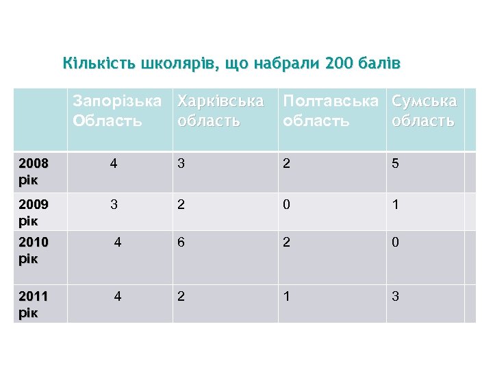 Кількість школярів, що набрали 200 балів Запорізька Харківська область Область Полтавська область Сумська область
