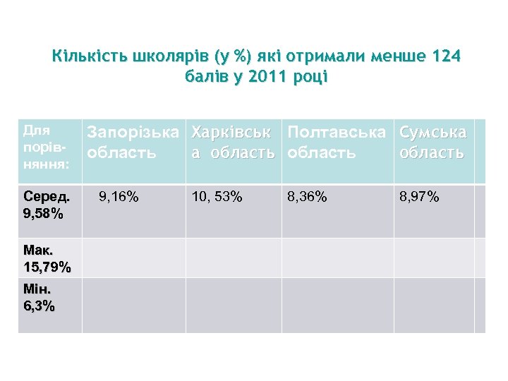 Кількість школярів (у %) які отримали менше 124 балів у 2011 році Для порівняння: