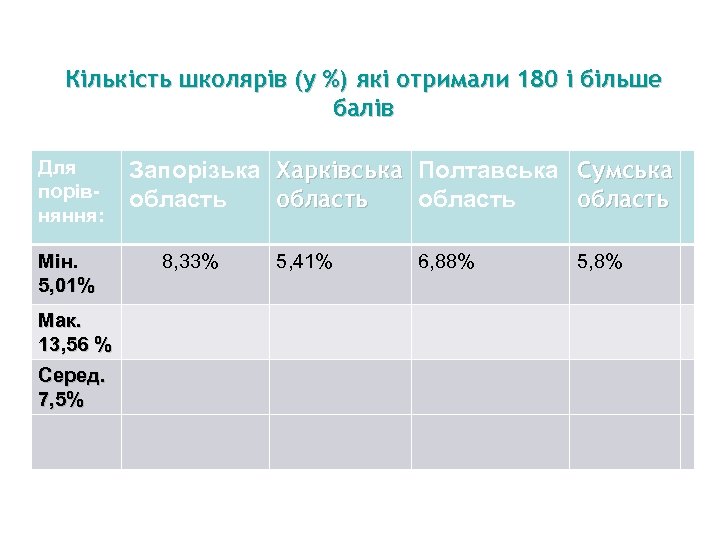 Кількість школярів (у %) які отримали 180 і більше балів Для порівняння: Запорізька Харківська