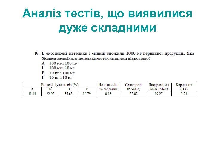 Аналіз тестів, що виявилися дуже складними 