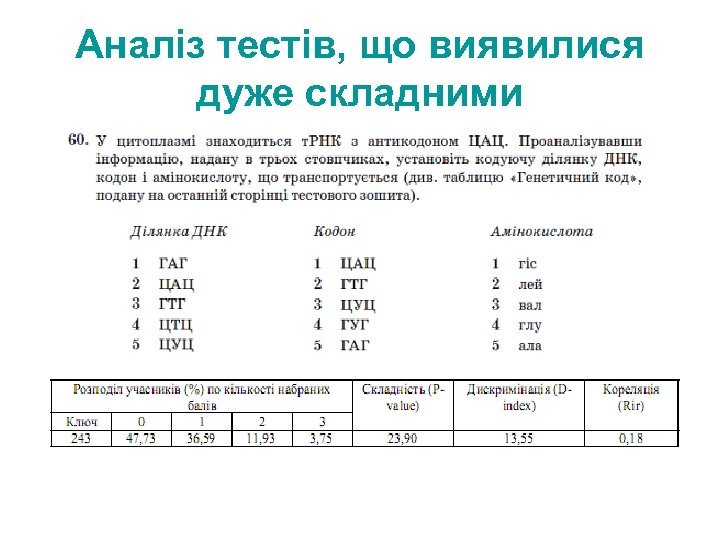 Аналіз тестів, що виявилися дуже складними 