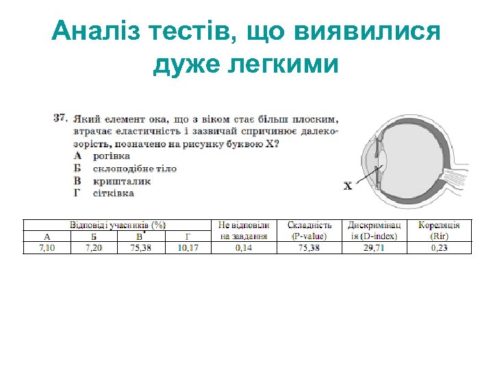 Аналіз тестів, що виявилися дуже легкими 
