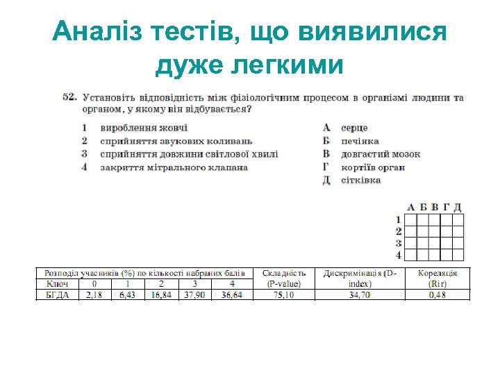 Аналіз тестів, що виявилися дуже легкими 