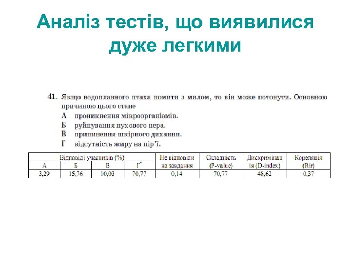 Аналіз тестів, що виявилися дуже легкими 