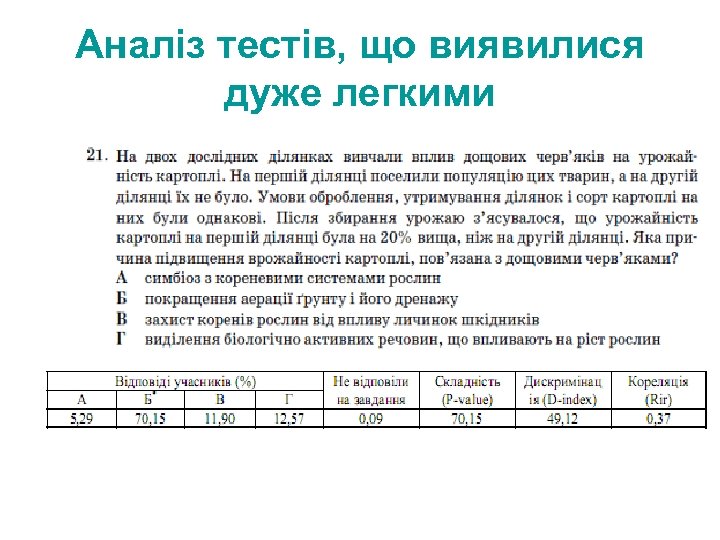 Аналіз тестів, що виявилися дуже легкими 