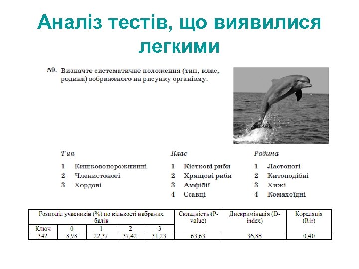 Аналіз тестів, що виявилися легкими 