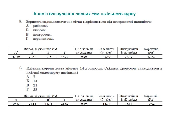 Аналіз опанування певних тем шкільного курсу 