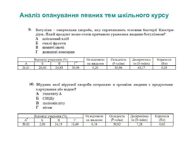 Аналіз опанування певних тем шкільного курсу 