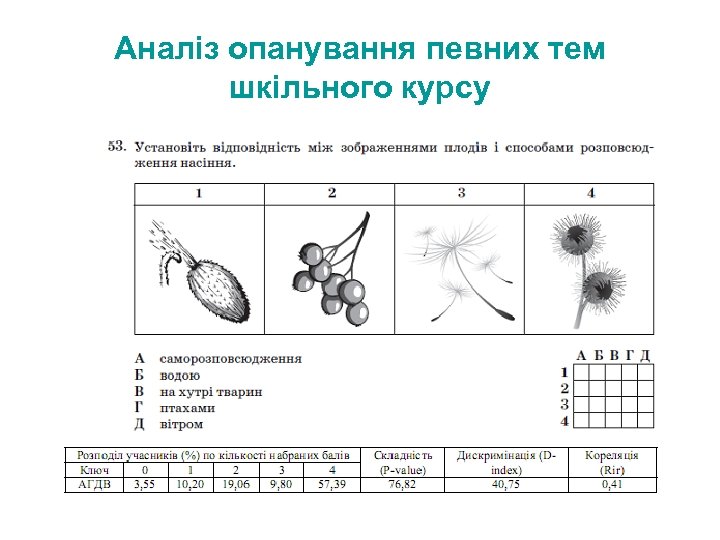 Аналіз опанування певних тем шкільного курсу 
