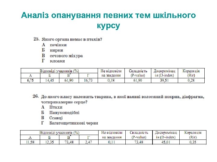 Аналіз опанування певних тем шкільного курсу 