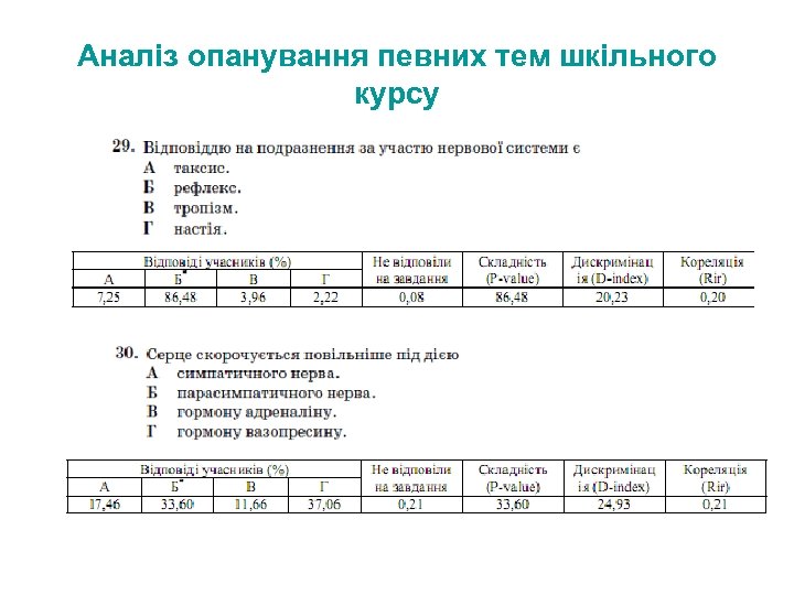 Аналіз опанування певних тем шкільного курсу 