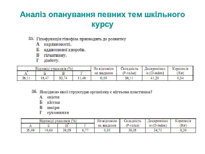 Аналіз опанування певних тем шкільного курсу 