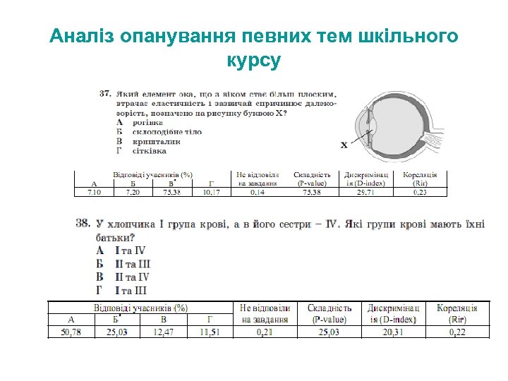 Аналіз опанування певних тем шкільного курсу 