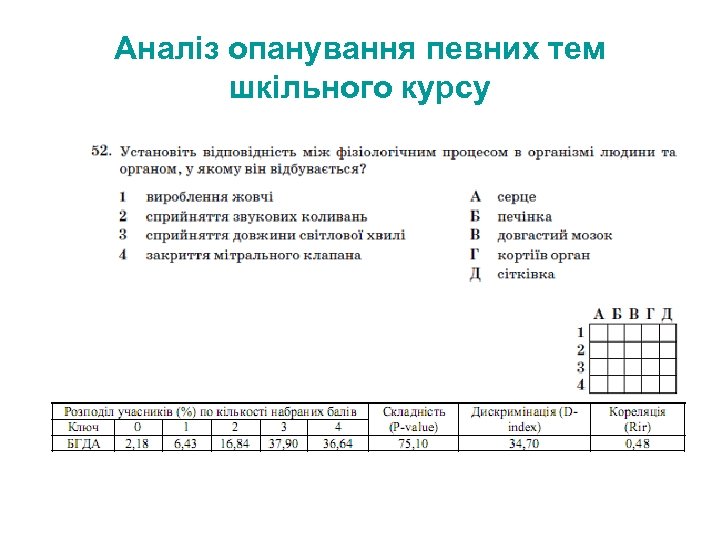 Аналіз опанування певних тем шкільного курсу 