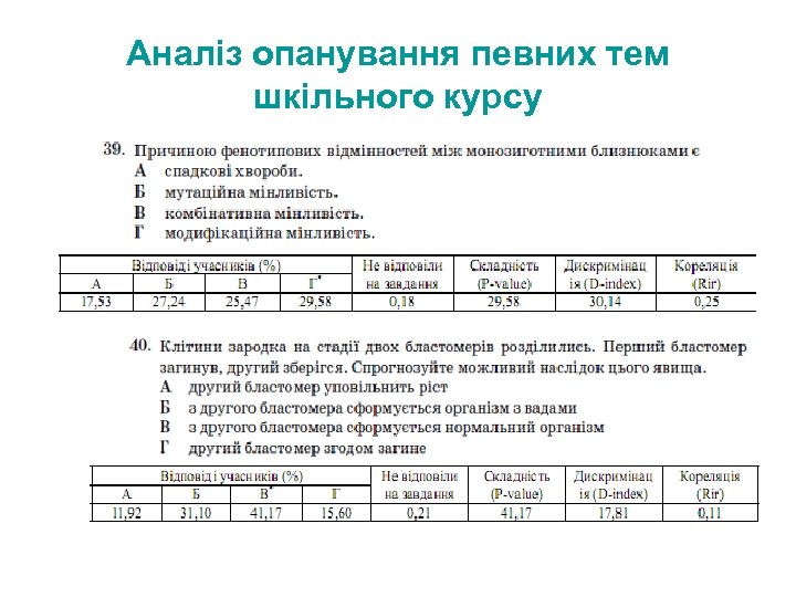 Аналіз опанування певних тем шкільного курсу 