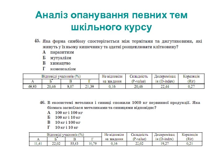 Аналіз опанування певних тем шкільного курсу 