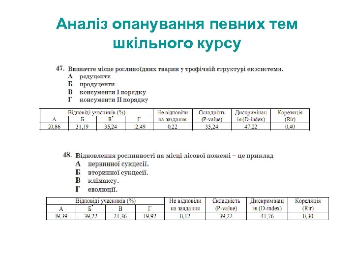 Аналіз опанування певних тем шкільного курсу 