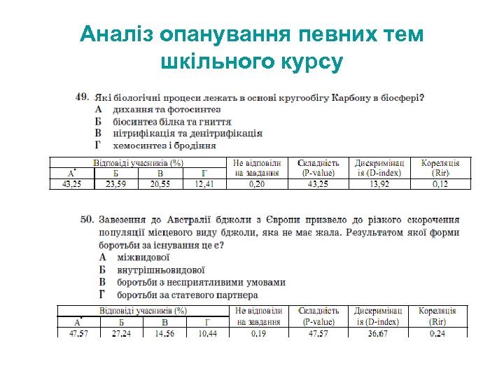 Аналіз опанування певних тем шкільного курсу 