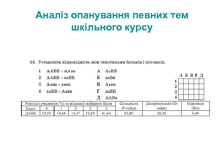 Аналіз опанування певних тем шкільного курсу 