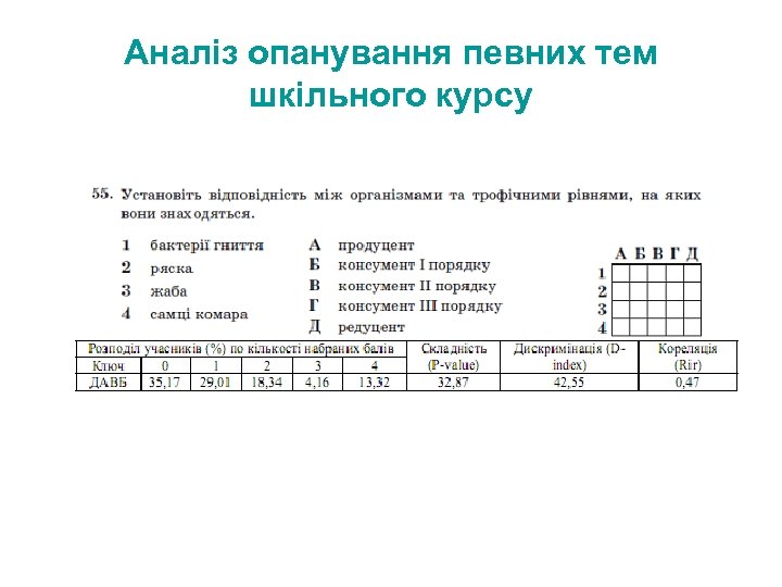 Аналіз опанування певних тем шкільного курсу 