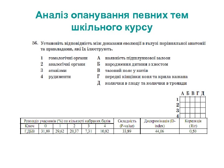 Аналіз опанування певних тем шкільного курсу 