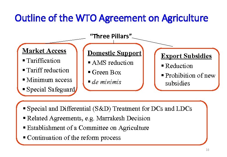 Outline of the WTO Agreement on Agriculture “Three Pillars” Market Access § Tariffication §