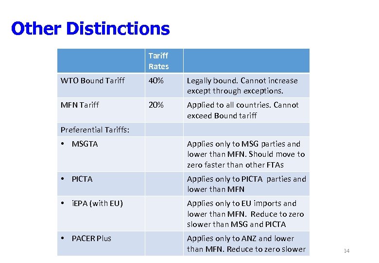 Other Distinctions Tariff Rates WTO Bound Tariff 40% Legally bound. Cannot increase except through