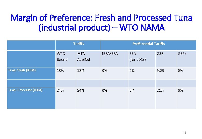 Margin of Preference: Fresh and Processed Tuna (industrial product) – WTO NAMA Tariffs Preferential