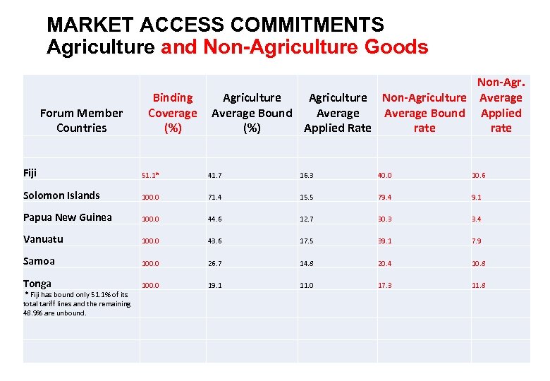 MARKET ACCESS COMMITMENTS Agriculture and Non-Agriculture Goods Non-Agr. Agriculture Non-Agriculture Average Bound Applied (%)