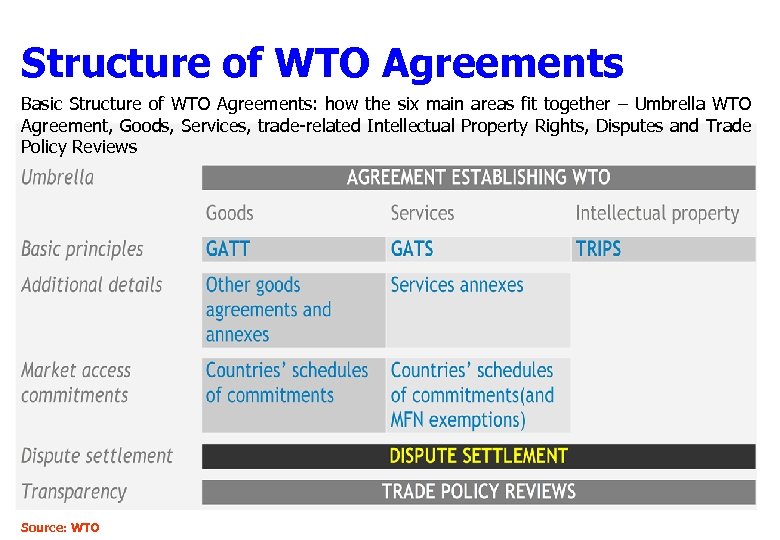 Structure of WTO Agreements Basic Structure of WTO Agreements: how the six main areas