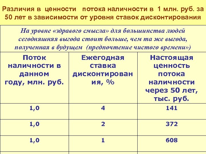 Различия в ценности потока наличности в 1 млн. руб. за 50 лет в зависимости