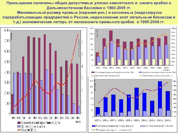 Превышение величины общих допустимых уловов камчатского и синего крабов в Дальневосточном бассейне в 1993