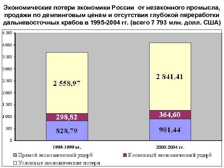 Экономические потери экономики России от незаконного промысла, продажи по демпинговым ценам и отсутствия глубокой