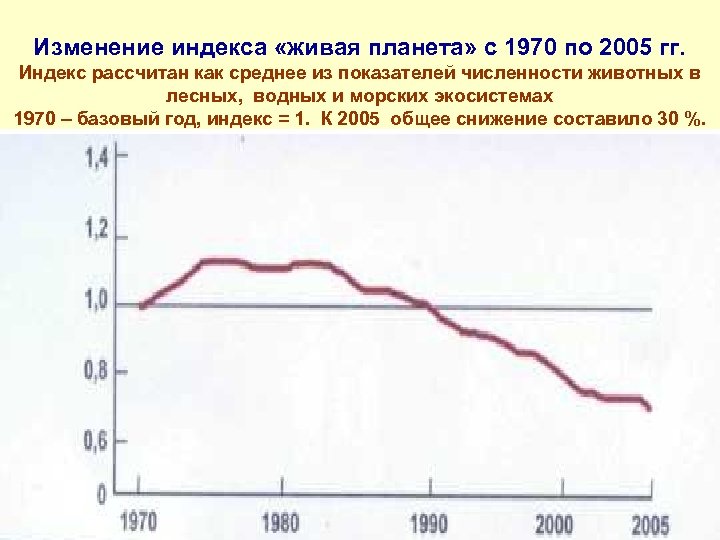 Изменение индекса «живая планета» с 1970 по 2005 гг. Индекс рассчитан как среднее из