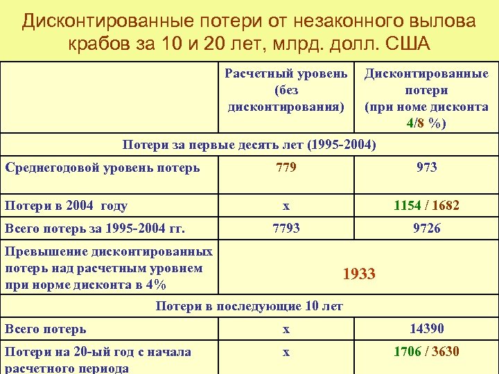 Дисконтированные потери от незаконного вылова крабов за 10 и 20 лет, млрд. долл. США