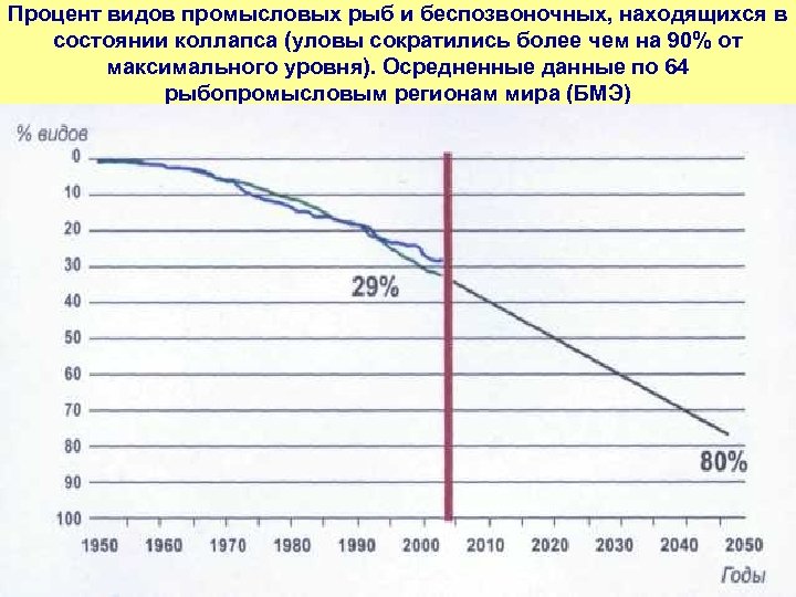 Процент видов промысловых рыб и беспозвоночных, находящихся в состоянии коллапса (уловы сократились более чем