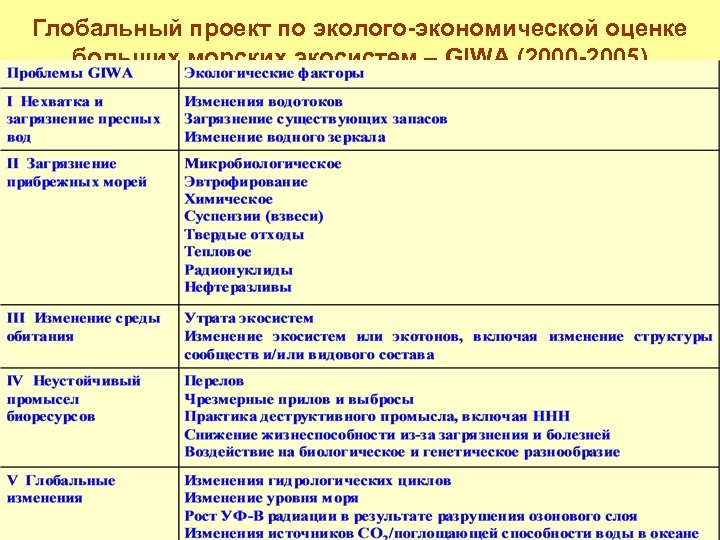 Глобальный проект по эколого-экономической оценке больших морских экосистем – GIWA (2000 -2005) 