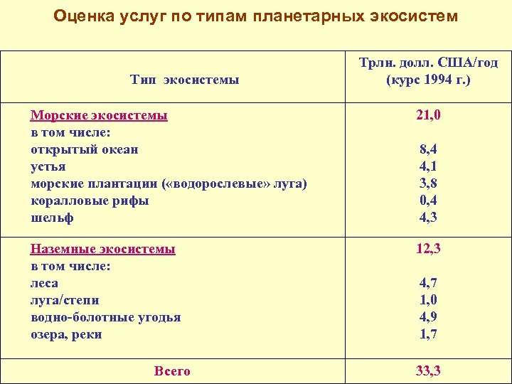 Оценка услуг по типам планетарных экосистем Тип экосистемы Трлн. долл. США/год (курс 1994 г.