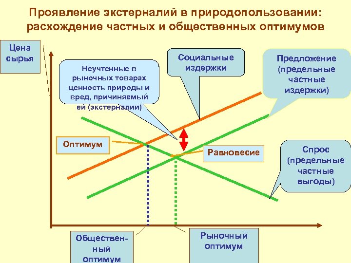 Проявление экстерналий в природопользовании: расхождение частных и общественных оптимумов Цена сырья Неучтенные в рыночных