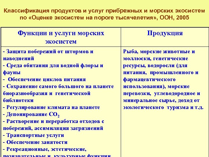 Классификация продуктов и услуг прибрежных и морских экосистем по «Оценке экосистем на пороге тысячелетия»