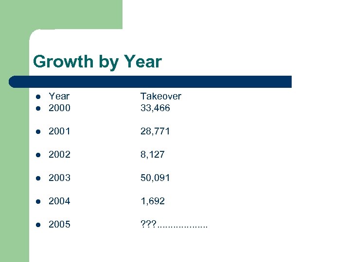 Growth by Year l Year 2000 Takeover 33, 466 l 2001 28, 771 l