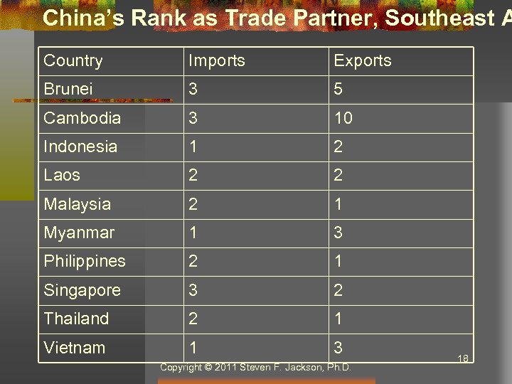 China’s Rank as Trade Partner, Southeast A Country Imports Exports Brunei 3 5 Cambodia