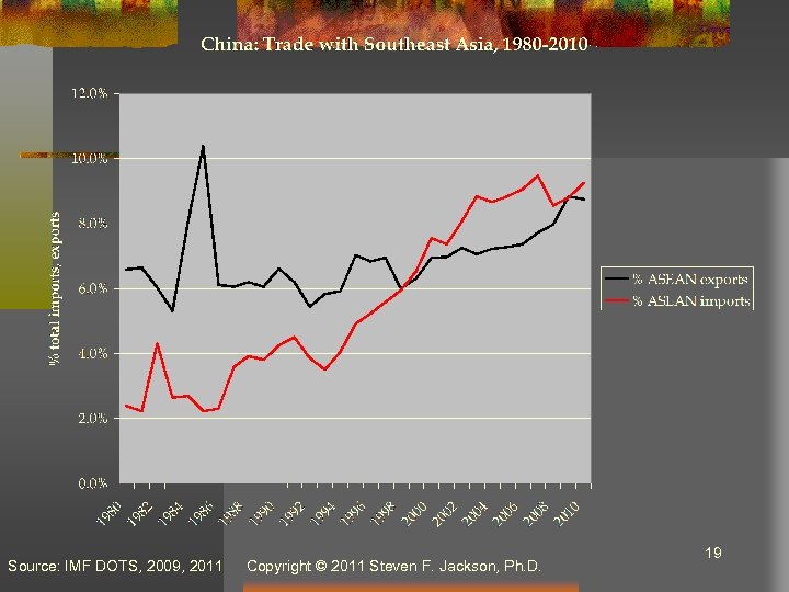 Source: IMF DOTS, 2009, 2011 Copyright © 2011 Steven F. Jackson, Ph. D. 19