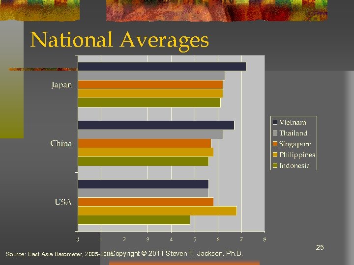 National Averages Copyright © 2011 Steven F. Jackson, Ph. D. Source: East Asia Barometer,